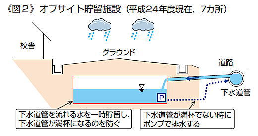 《図２》オフサイト貯留施設（平成24年度現在、7カ所）　・下水道管を流れる水を一時貯留し、下水道管が満杯になるのを防ぐ　・下水道管が満杯でない時にポンプで排水する