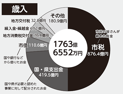 円グラフ：歳入