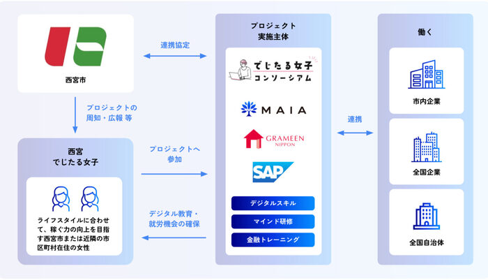 西宮市とデジタル女子コンソーシアムが連携協定を締結しています。