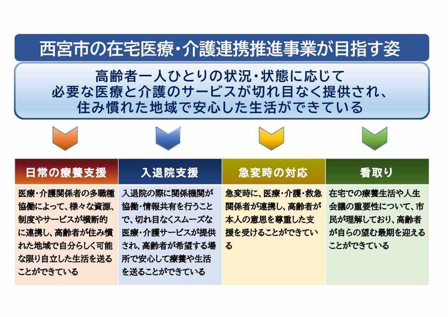 西宮市の在宅医療・介護連携推進事業が目指す姿の画像。以下同内容を文章でも記載しています。
