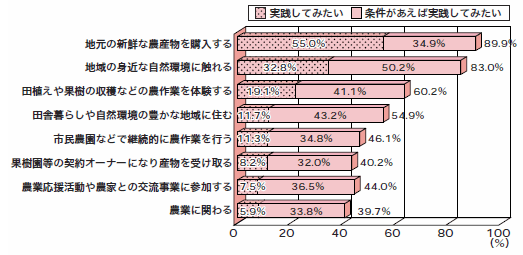 「農のあるくらし」の具体的な活動（複数回答）