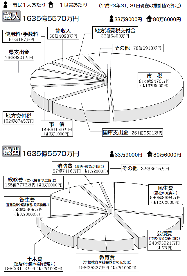 平成22年度一般会計　最終予算の内訳