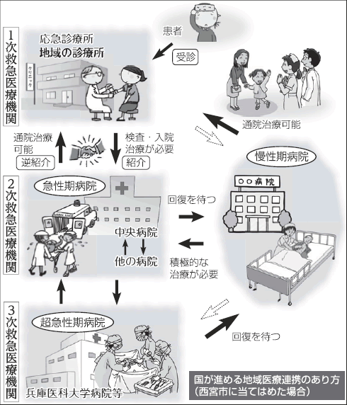 図：地域完結型医療の詳細