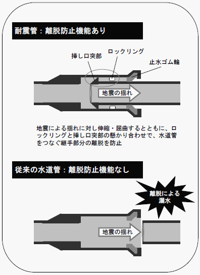 図：耐震管と従来の水道管