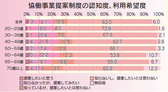 協働事業提案制度の認知度、利用希望度