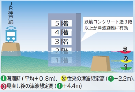 図説：津波の高さ
