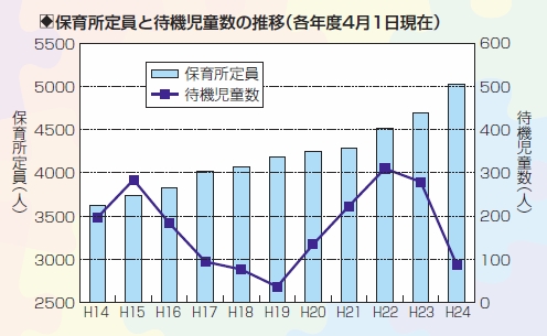 グラフ：保育所定員と待機児童数の推移（各年度4月1日現在）