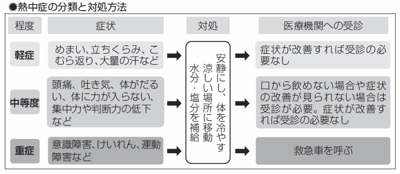 図説：熱中症の分類と対処方法