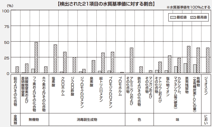 グラフ：検出された21項目の水質基準値に対する割合