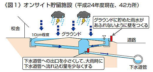 《図１》オンサイト貯留施設（平成24年度現在、42カ所）　・グラウンドに貯めた雨水があふれないように壁をつくる　・下水道管への出口を小さくして、大雨時に下水道管へ流れ込む量を少なくする