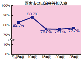 西宮市の自治会等加入率