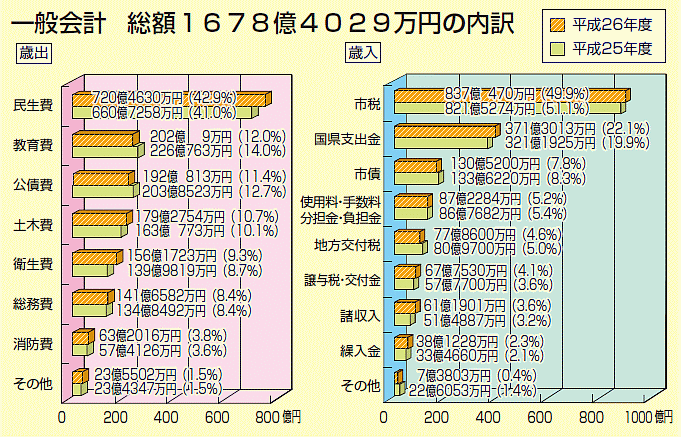 一般会計　総額1678億4029万円の内訳