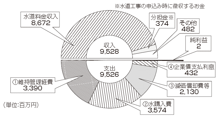 円グラフ：水道事業平成25年度の収益的収支