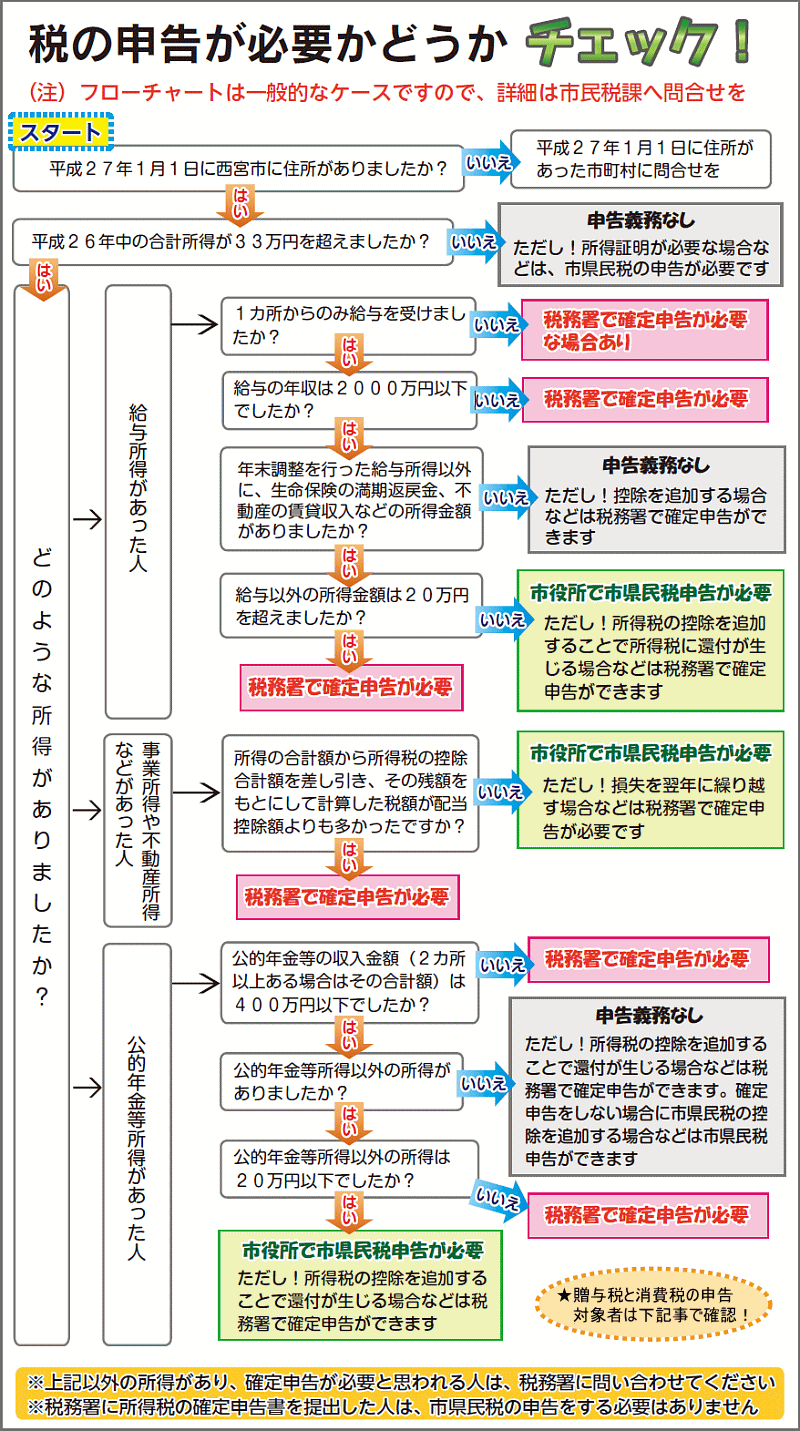 税の申告が必要かどうかチェック！フローチャート　お問い合わせ先：市民税課…六湛寺町10-3（0798･35･3267）