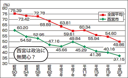 西宮は政治に無関心？