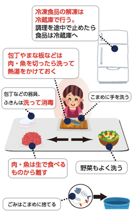 画像：冷凍食品の解凍は冷蔵庫で行う。調理を途中で止めたら食品は冷蔵庫へ、包丁やまな板などは肉・魚を切ったら洗って熱湯をかけておく、包丁などの器具、ふきんは洗って消毒、こまめに手を洗う、肉・魚は生で食べるものから離す、野菜もよく洗う、ごみはこまめに捨てる