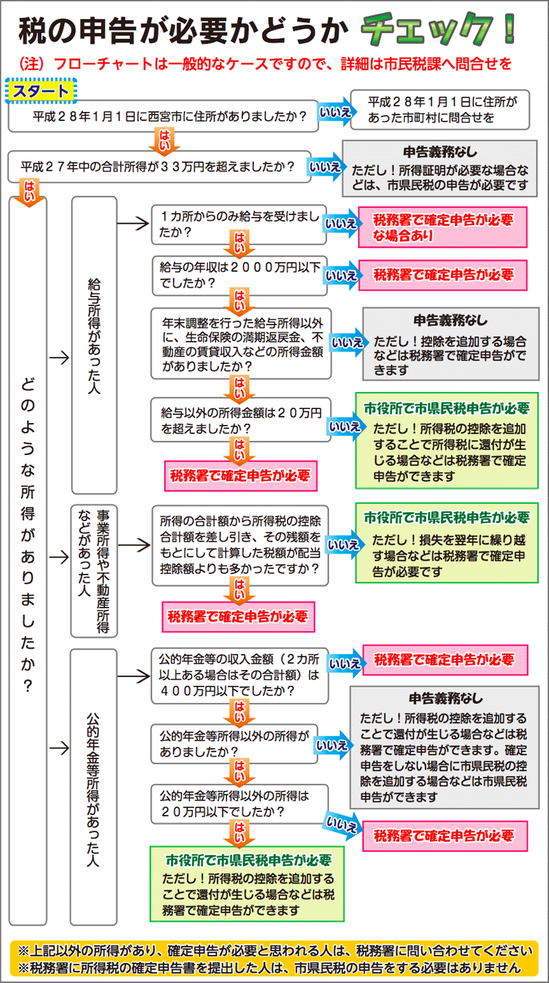 確定 申告 が 必要 な 人