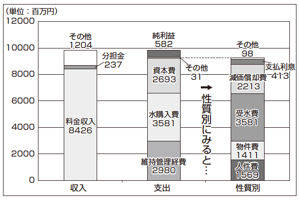 グラフ：水道事業平成27年度の収益的収支