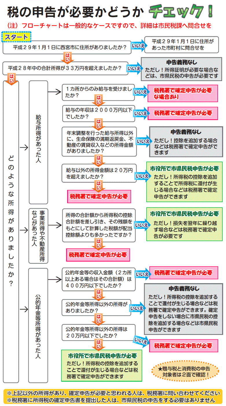 税の申告が必要かどうかチェック！フローチャート　お問い合わせ先：市民税課…六湛寺町10-3（0798･35･3267）