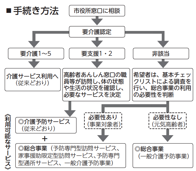 手続き方法フローチャート　お問い合わせ先：高齢福祉課（0798・35・3133）