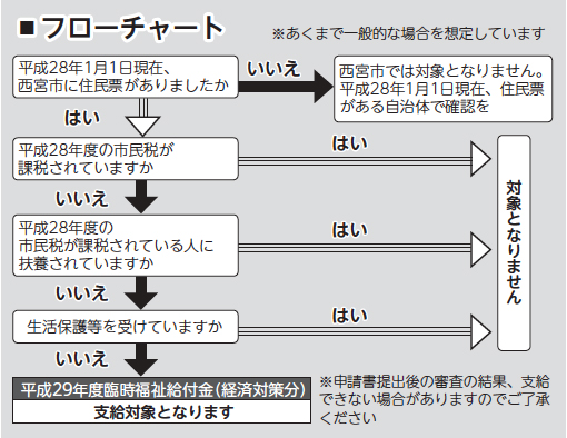 万 西宮 円 10 給付 市