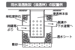 イラスト：雨水浸透施設（浸透桝）の設置例