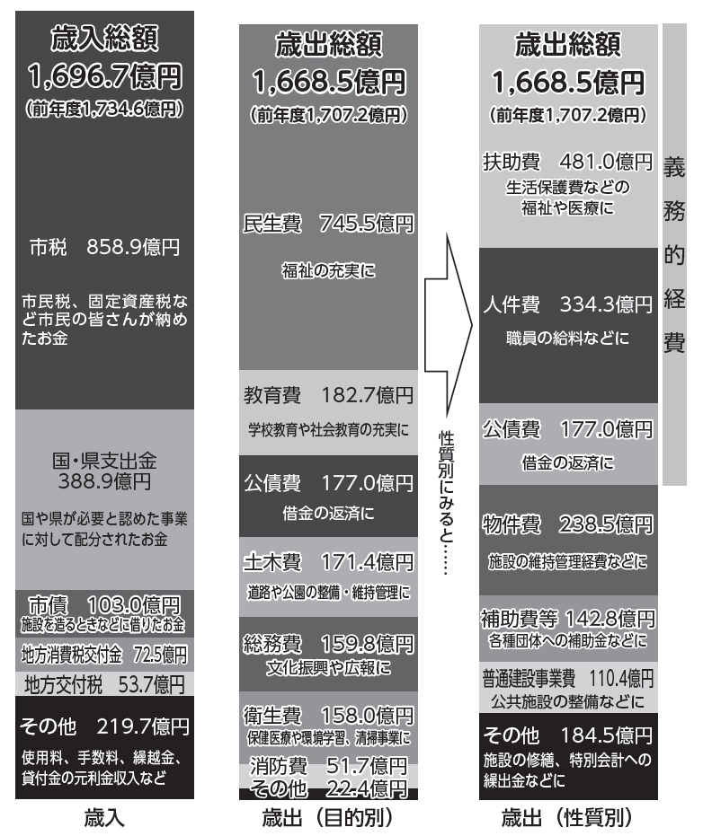 西宮市政ニュースweb版 17年10月25日 第1514号 平成28年度決算 西宮のお財布事情 市民1人当たりの支出34万00円 うち市税 負担17万6000円 西宮市政ニュースweb版 17年10月25日 第1514号 平成28年度決算 西宮のお財布事情 市民1人当たりの支出34万00円 うち市税 負担17万6000円