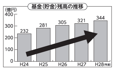 基金（貯金）残高の推移