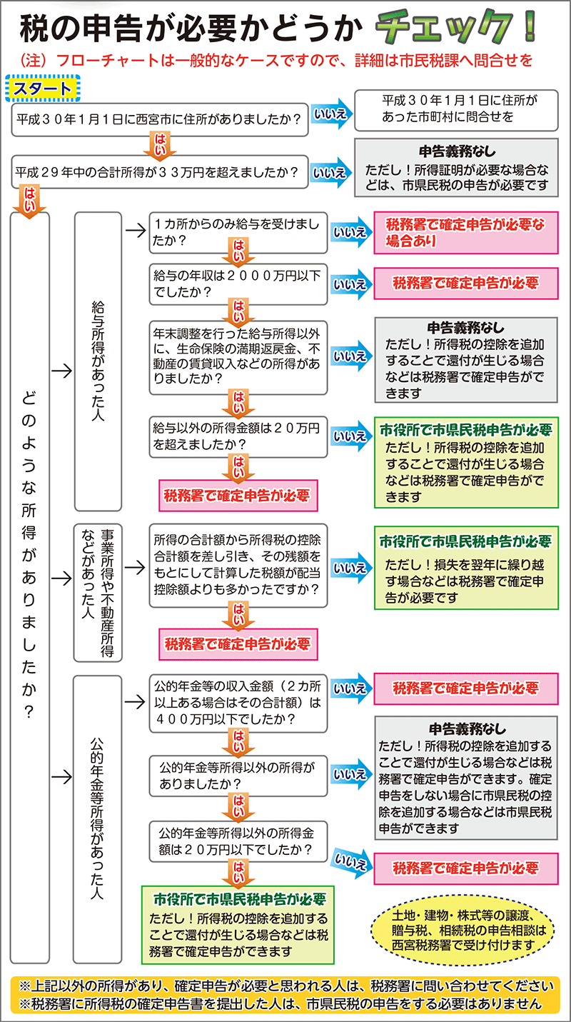 税の申告が必要かどうかチェック！フローチャート　お問い合わせ先：市民税課…六湛寺町10-3（0798･35･3267）