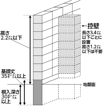 画像：ブロック塀の点検チェックポイント