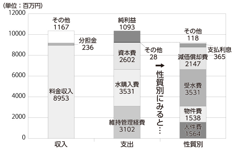 棒グラフ：収益的収支（水道水を作るための収入と支出）