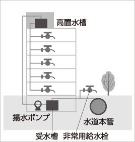 図：マンション・ビルなどの非常用給水栓