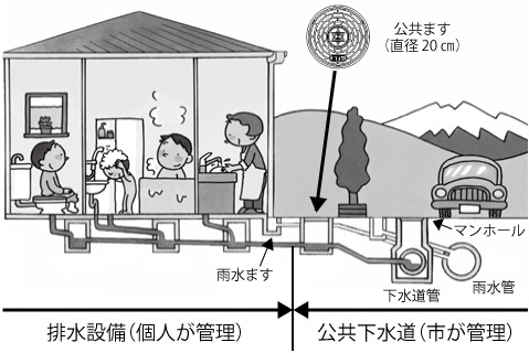 図：下水道の管理区分 排水設備（個人が管理） 故郷下水道（市が管理）