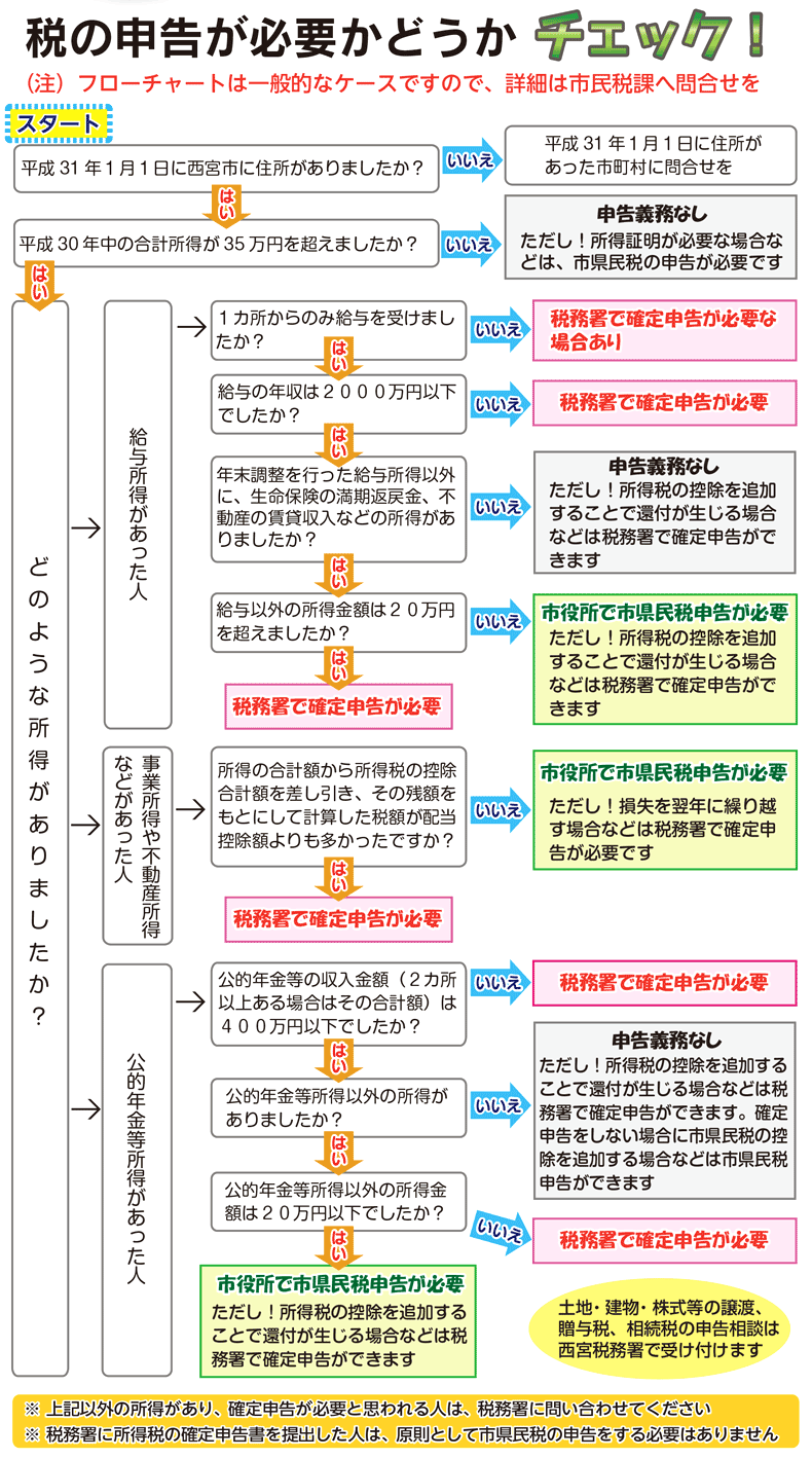 贈与 確定 税 申告 贈与税申告完全マニュアル・申告書記入から添付書類まで徹底解説