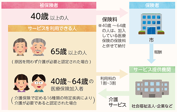 図：介護保険制度のしくみ