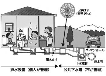 イラスト：下水道の管理区分