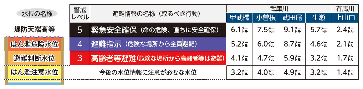 図：避難情報の名称と水位の名称・観測所ごとの水位