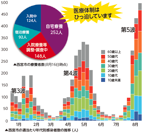 円グラフ：西宮市の療養者数(8月16日時点) | 棒グラフ：西宮市の週当たりの年代別感染者数の推移