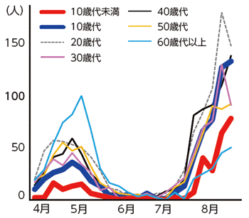 グラフ：西宮市の年代別感染者数の推移