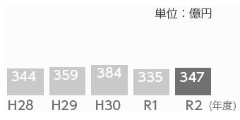 棒グラフ：基金(貯金)