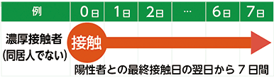 画像：（例）濃厚接触者（同居人でない）…陽性者との最終接触日の翌日から7日間自宅待機を