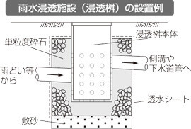 図：雨水浸透施設（浸透桝）の設置例