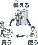 イメージ：ローリングストック方式（買う→備える→使う→繰り返し）