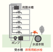 図：高層建築物の水道の配管イメージ