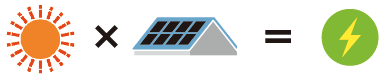 図：太陽×ソーラーパネル=電気