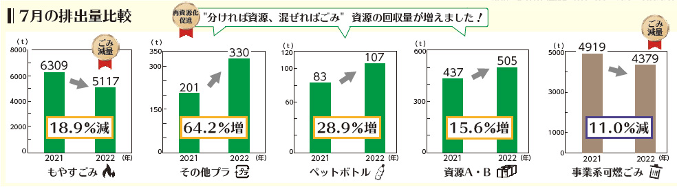 ７月の排出量比較グラフ