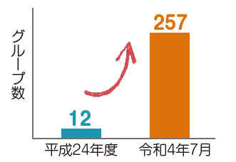 図：グループ数の推移（平成24年:12→令和4年7月:257）