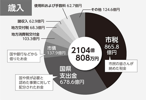 円グラフ：歳入