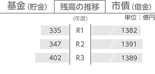 棒グラフ：基金(貯金)