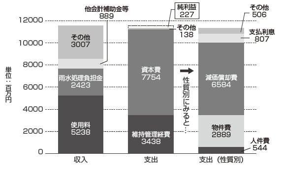 グラフ：下水道事業の収益的収支の内訳